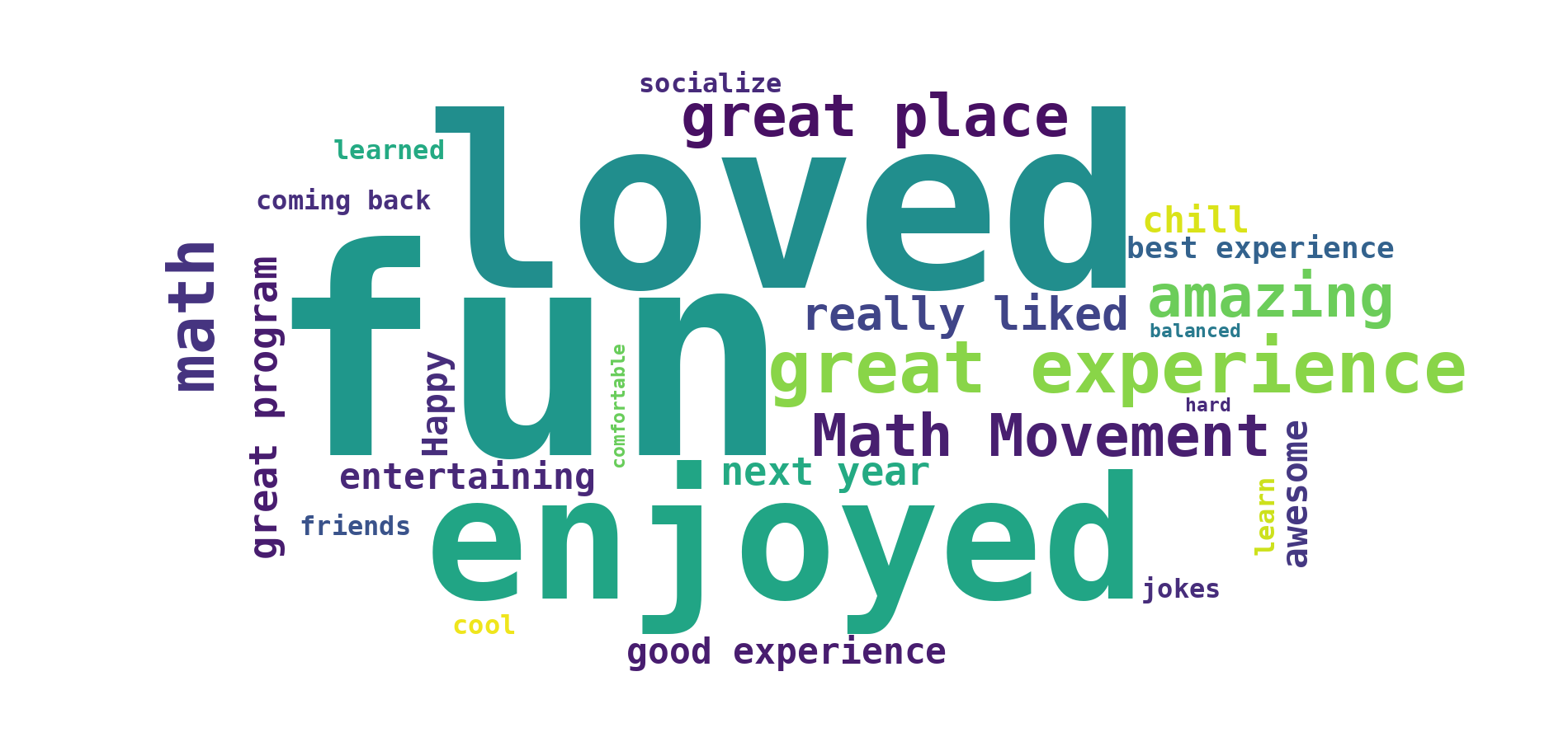 Word cloud of student responses